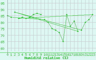 Courbe de l'humidit relative pour Bess-sur-Braye (72)