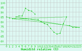 Courbe de l'humidit relative pour Aurillac (15)
