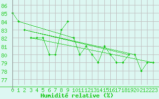 Courbe de l'humidit relative pour Stora Sjoefallet