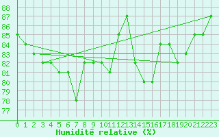Courbe de l'humidit relative pour London St James Park
