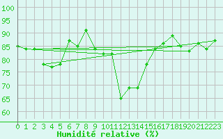Courbe de l'humidit relative pour Galtuer