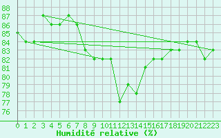 Courbe de l'humidit relative pour Lahr (All)