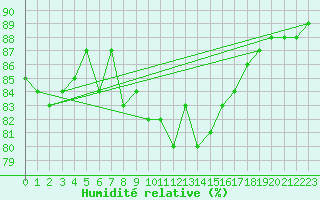 Courbe de l'humidit relative pour Bruxelles (Be)