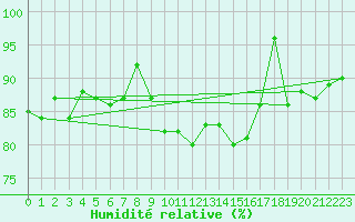 Courbe de l'humidit relative pour Magilligan