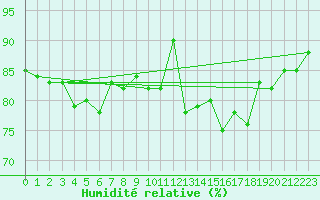 Courbe de l'humidit relative pour Lanvoc (29)