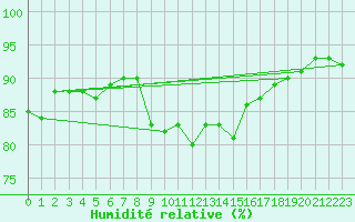 Courbe de l'humidit relative pour Machichaco Faro