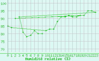 Courbe de l'humidit relative pour Biache-Saint-Vaast (62)