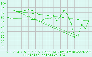 Courbe de l'humidit relative pour Vieste