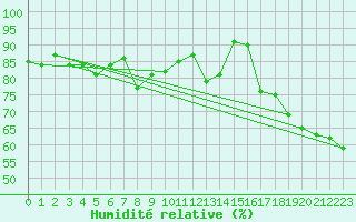 Courbe de l'humidit relative pour Boertnan