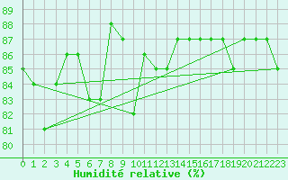Courbe de l'humidit relative pour Nyrud