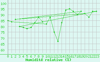 Courbe de l'humidit relative pour Dachsberg-Wolpadinge