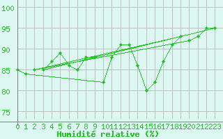 Courbe de l'humidit relative pour Saint-Bonnet-de-Four (03)
