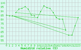 Courbe de l'humidit relative pour Amiens-Glisy (80)