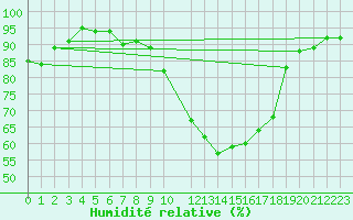 Courbe de l'humidit relative pour Niort (79)