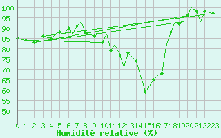 Courbe de l'humidit relative pour Guernesey (UK)