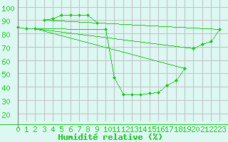 Courbe de l'humidit relative pour Le Luc - Cannet des Maures (83)