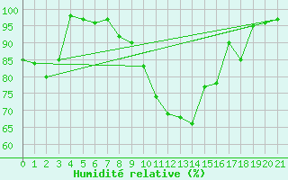 Courbe de l'humidit relative pour Brenner Neu