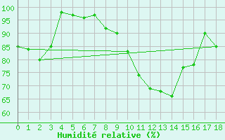 Courbe de l'humidit relative pour Brenner Neu