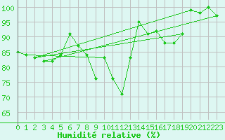 Courbe de l'humidit relative pour Lahr (All)