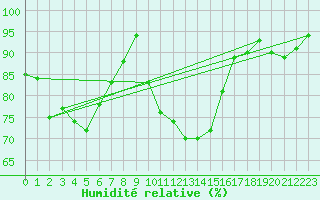 Courbe de l'humidit relative pour Recoubeau (26)