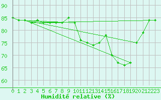 Courbe de l'humidit relative pour Hohrod (68)