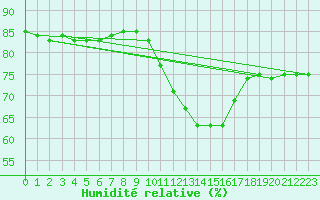 Courbe de l'humidit relative pour Toussus-le-Noble (78)