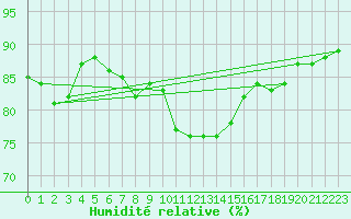 Courbe de l'humidit relative pour Corbas (69)