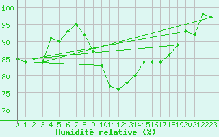 Courbe de l'humidit relative pour Schleiz