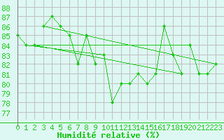 Courbe de l'humidit relative pour Westdorpe Aws
