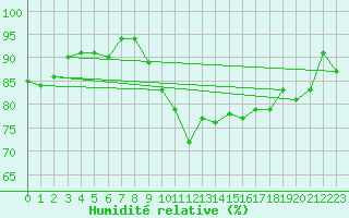 Courbe de l'humidit relative pour Saint-Brevin (44)