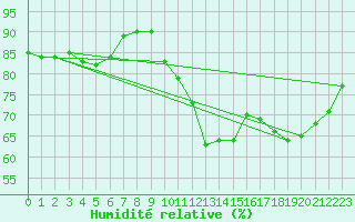 Courbe de l'humidit relative pour Avord (18)