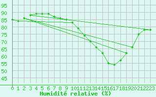 Courbe de l'humidit relative pour Sausseuzemare-en-Caux (76)