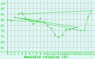 Courbe de l'humidit relative pour Marnitz
