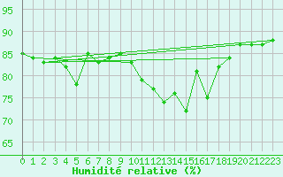 Courbe de l'humidit relative pour Bruxelles (Be)