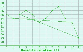 Courbe de l'humidit relative pour Ferder Fyr