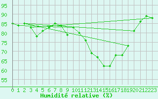 Courbe de l'humidit relative pour Trgueux (22)