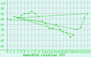 Courbe de l'humidit relative pour Floriffoux (Be)
