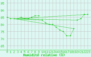 Courbe de l'humidit relative pour Brignogan (29)