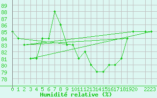 Courbe de l'humidit relative pour la bouée 6100001