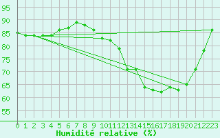 Courbe de l'humidit relative pour Saint-Laurent Nouan (41)