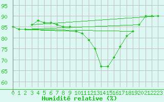 Courbe de l'humidit relative pour Bedford