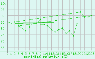 Courbe de l'humidit relative pour Lamballe (22)