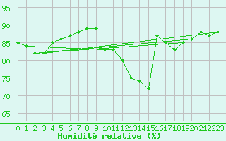 Courbe de l'humidit relative pour Saint-Igneuc (22)