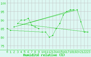 Courbe de l'humidit relative pour Chteaudun (28)