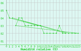 Courbe de l'humidit relative pour Porkalompolo