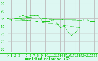 Courbe de l'humidit relative pour Saint-Quentin (02)