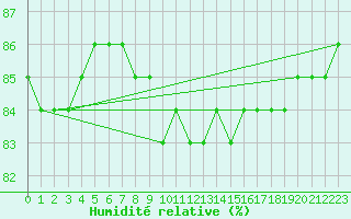 Courbe de l'humidit relative pour Cap de la Hague (50)