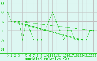 Courbe de l'humidit relative pour Voorschoten