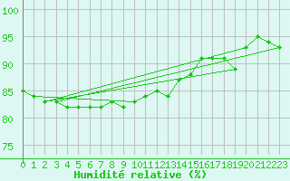 Courbe de l'humidit relative pour Kunda