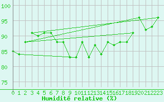Courbe de l'humidit relative pour Jarnasklubb